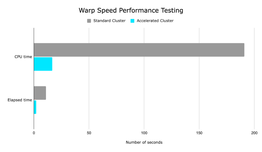 Starburst Warp Speed smart indexing and caching architecture diagram